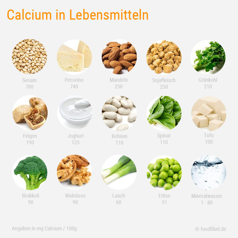 Grafik: Lebensmittel und ihr Gehalt an Calcium
