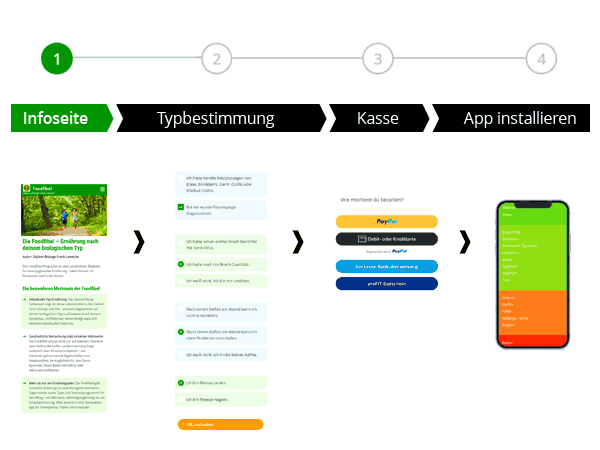 Schematische Übersicht zum Bestellvorgang von dieser Infoseite, zur Typbestimmung, Kasse und App-Installation. © Foodfibel.de