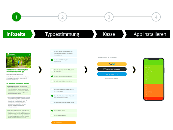 Schematische Übersicht zum Bestellvorgang von dieser Infoseite, zur Typbestimmung, Kasse und App-Installation. © Foodfibel.de