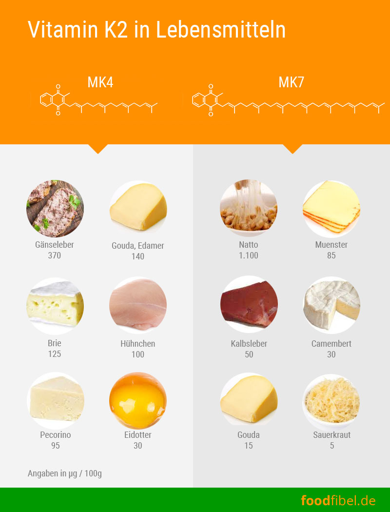 Gehalt von Vitamin K2 MK4 und MK7 in Lebensmitteln. Angaben in µg / 100g. © eigenes Werk.