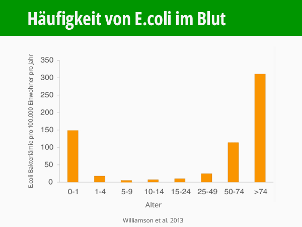 Infografik: Folgen von Leaky Gut Syndrom. Säulendiagramm: Häufigkeit von E.coli in Blutplasma. Williamson et al. 2013. © foodfibel.de