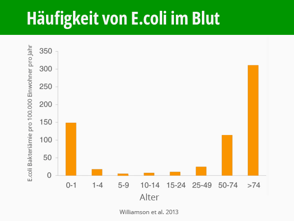 Infografik: Häufigkeit von E.coli im Blut in Abhängigkeit vom Alter. © foodfibel.de