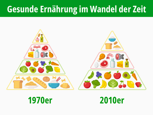 Infografik, gesunde Ernährung im Wandel der Zeit:  Die Ernährungspyramide1970 im Vergleich zu 2010. © foodfibel.de und © sudowoodo, #46102890 123rf.com .