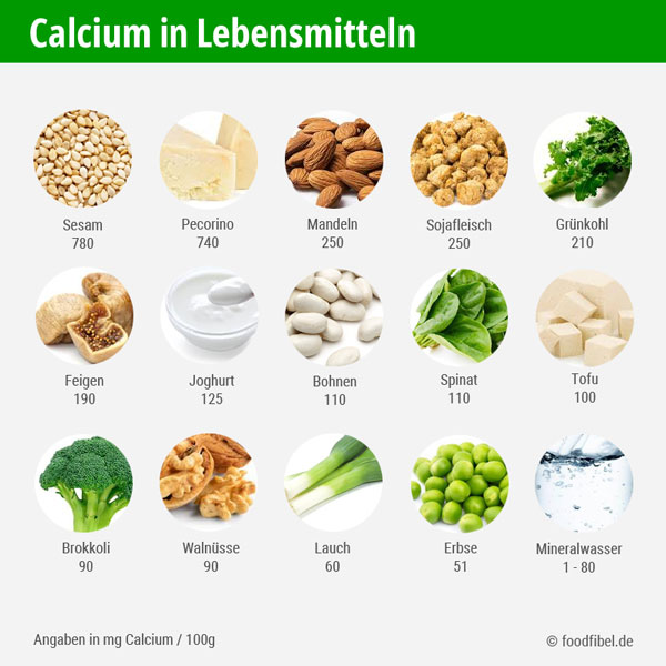 Schaubild:: Lebensmittel und ihr Gehalt an Calcium © foodfibel.de