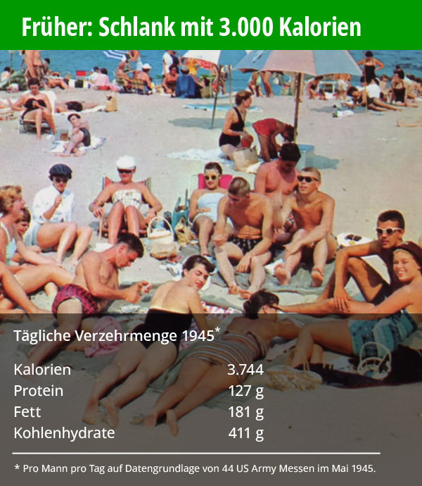 Schaubild: Strandfoto aus den 1940ern zeigt keine Menschen mit Übergewicht. Nährwerttabelle aus dem Jahr 1945 zeigt Tageskalorien von weit über 3.000. © foodfibel.de