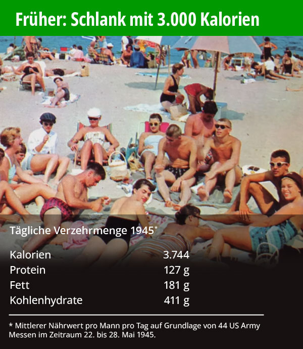 Schaubild: Strandfoto aus den 1940ern zeigt keine Menschen mit Übergewicht. Nährwerttabelle aus dem Jahr 1945 zeigt Tageskalorien von weit über 3.000. © foodfibel.de